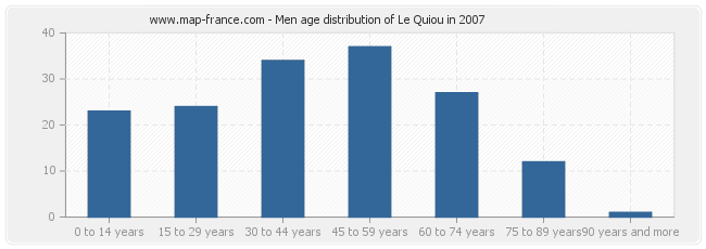 Men age distribution of Le Quiou in 2007